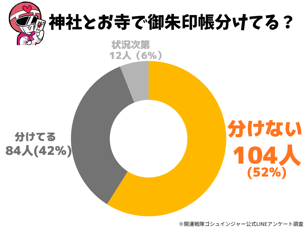 神社とお寺で御朱印帳を分けてる？アンケート